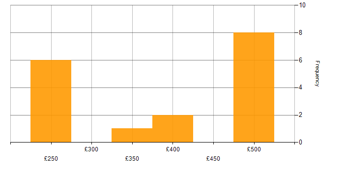 Daily rate histogram for Data Mapping in the South East