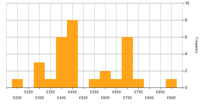 Daily rate histogram for Data Science in the South East