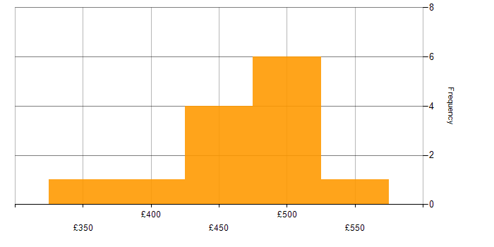 Daily rate histogram for Data Visualisation in the South East