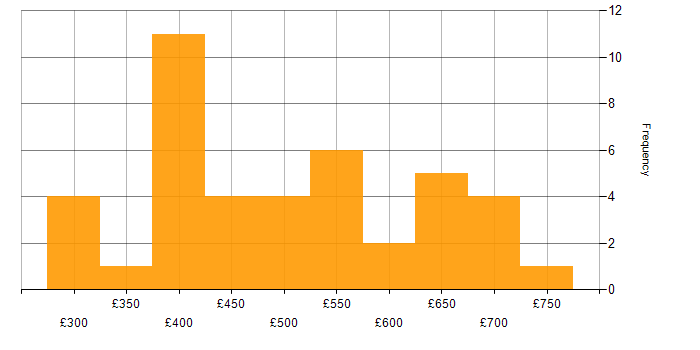 Daily rate histogram for Data Warehouse in the South East