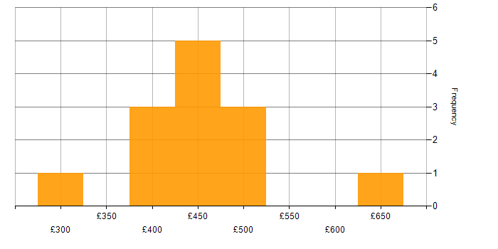 Daily rate histogram for Data-Driven Decision Making in the South East