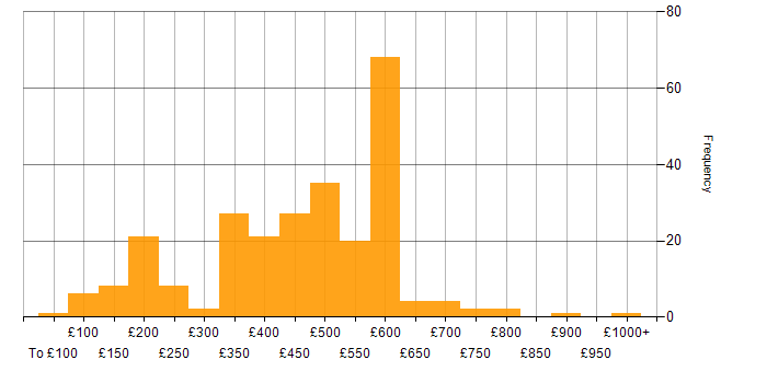 Daily rate histogram for Degree in the South East