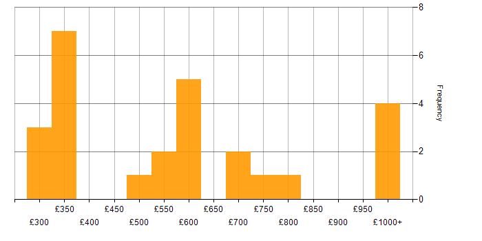 Daily rate histogram for Delivery Manager in the South East