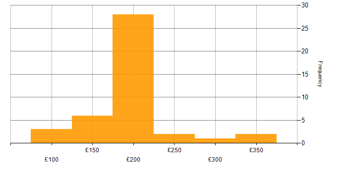 Daily rate histogram for Desktop Engineer in the South East