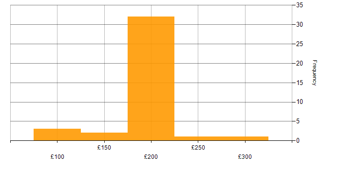Daily rate histogram for Desktop Support in the South East