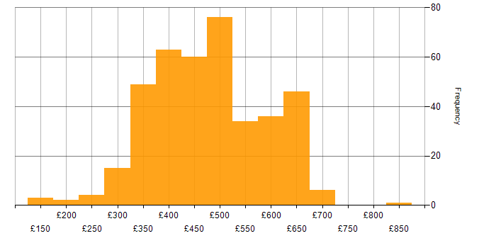 Daily rate histogram for Developer in the South East
