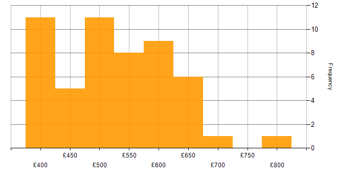 Daily rate histogram for DevOps Engineer in the South East