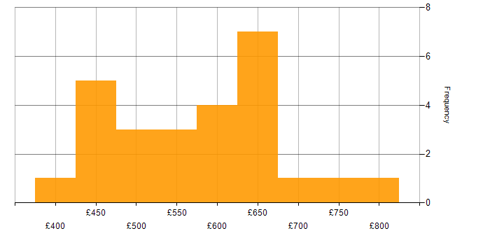 Daily rate histogram for Digital Transformation Programme in the South East