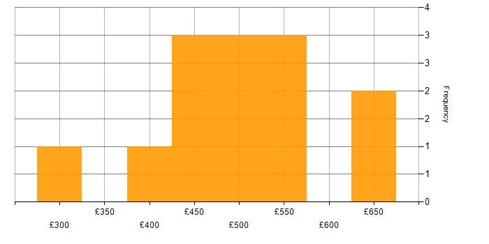 Daily rate histogram for Dynamics CRM in the South East