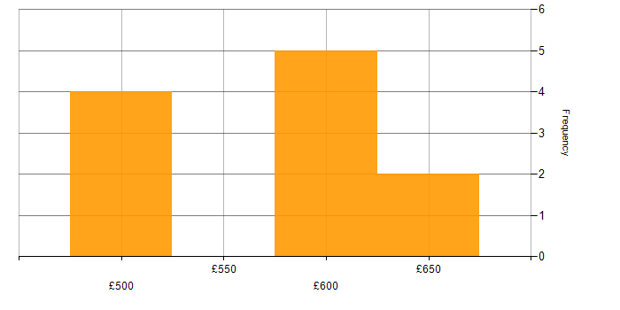 Daily rate histogram for E-business in the South East