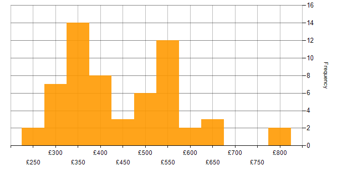 Daily rate histogram for E-Commerce in the South East