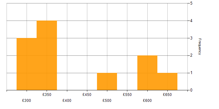 Daily rate histogram for E-Commerce Project Manager in the South East