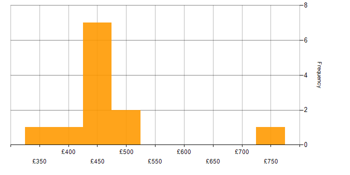Daily rate histogram for Elasticsearch in the South East