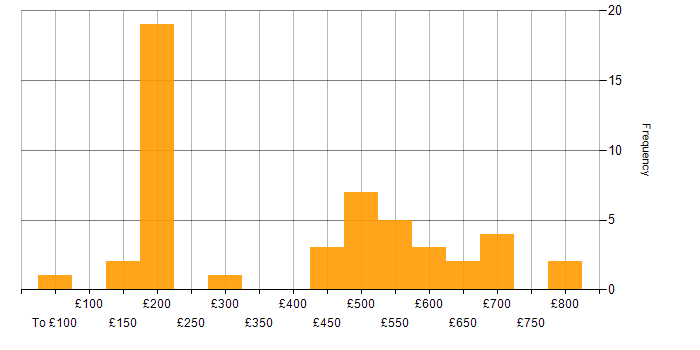 Daily rate histogram for Electronics in the South East