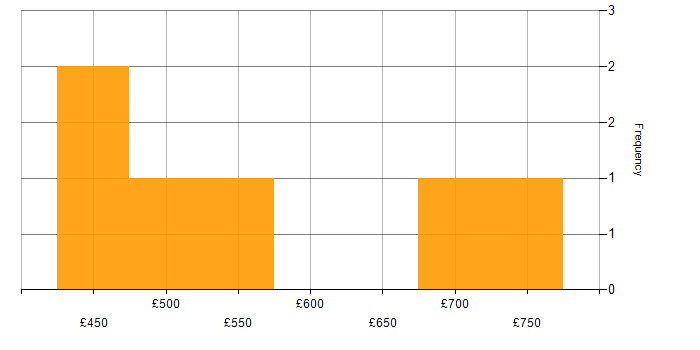 Daily rate histogram for Embedded C in the South East