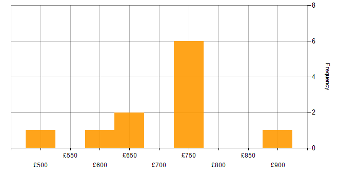 Daily rate histogram for Enterprise Architect in the South East