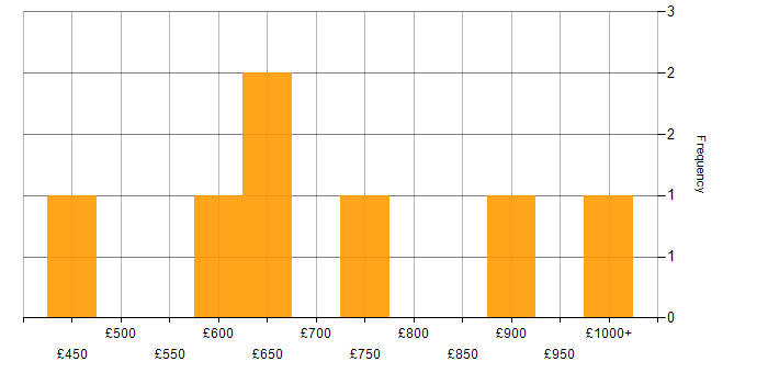 Daily rate histogram for Enterprise Architecture in the South East