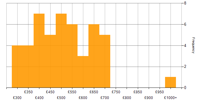 Daily rate histogram for ERP in the South East