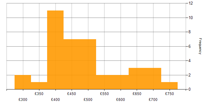 Daily rate histogram for ETL in the South East
