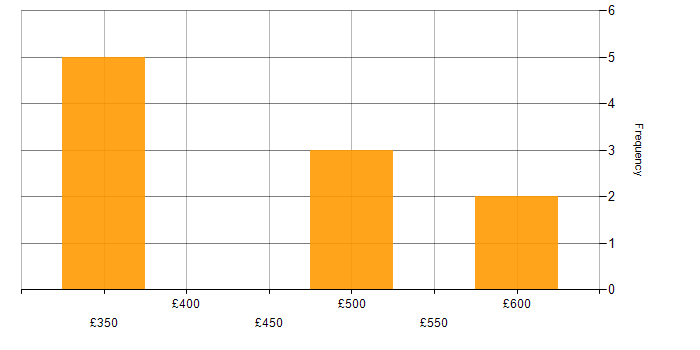 Daily rate histogram for Figma in the South East