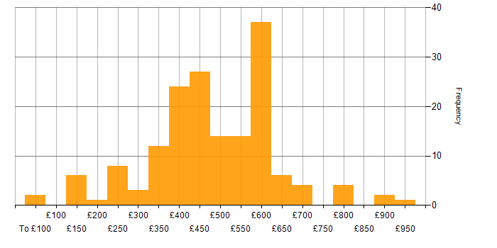 Daily rate histogram for Firewall in the South East