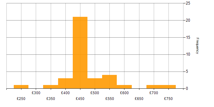 Daily rate histogram for Fortinet in the South East