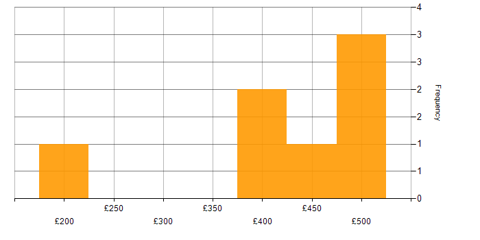 Daily rate histogram for Front End Development in the South East