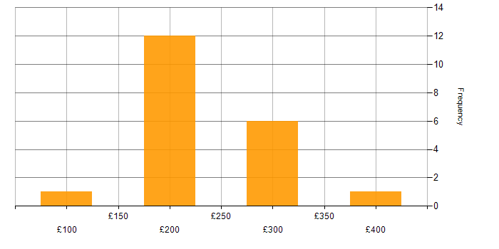 Daily rate histogram for Hardware Engineer in the South East