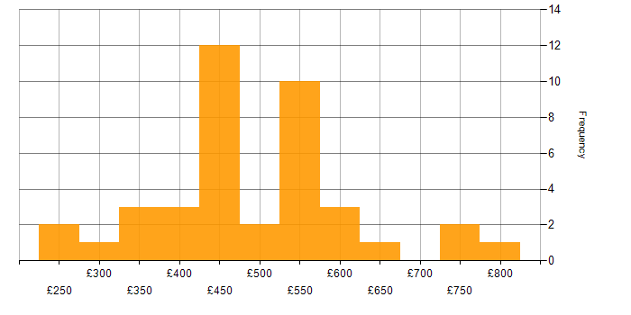 Daily rate histogram for High Availability in the South East