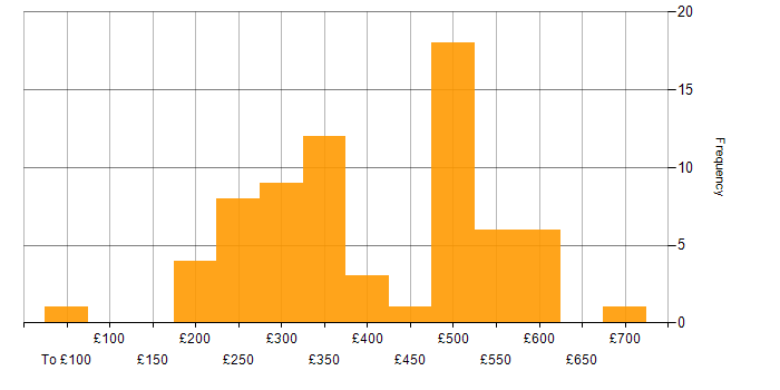 Daily rate histogram for HTML in the South East