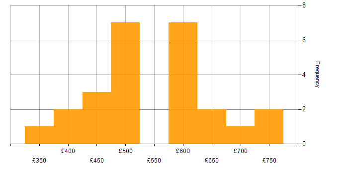 Daily rate histogram for IaaS in the South East