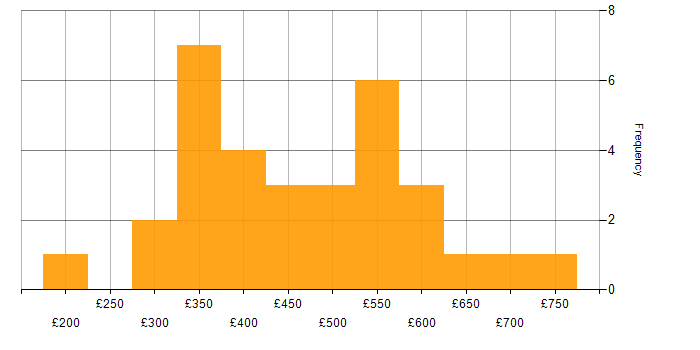 Daily rate histogram for IBM in the South East