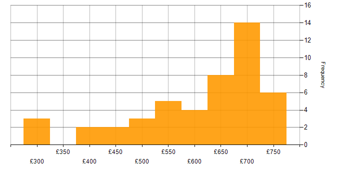 Daily rate histogram for Identity Access Management in the South East