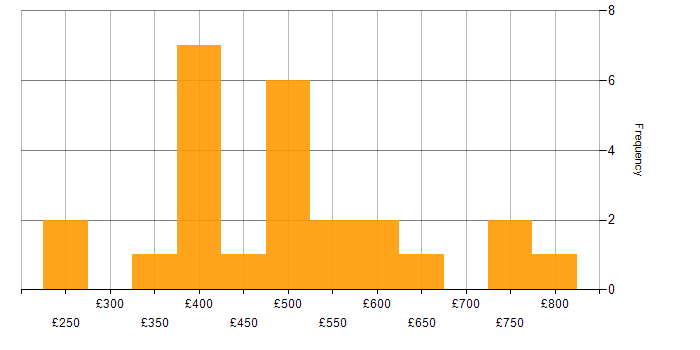 Daily rate histogram for Impact Assessments in the South East