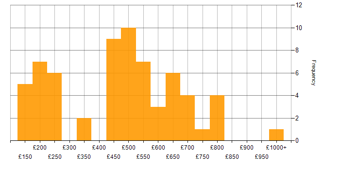 Daily rate histogram for Incident Management in the South East