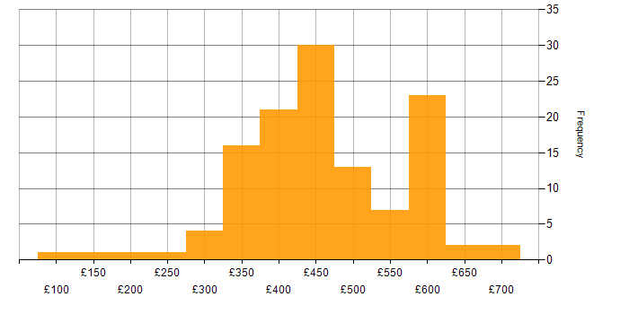 Daily rate histogram for Infrastructure Engineer in the South East
