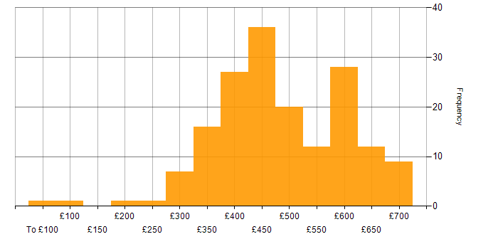 Daily rate histogram for Infrastructure Engineering in the South East