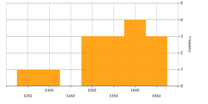 Daily rate histogram for Infrastructure Manager in the South East
