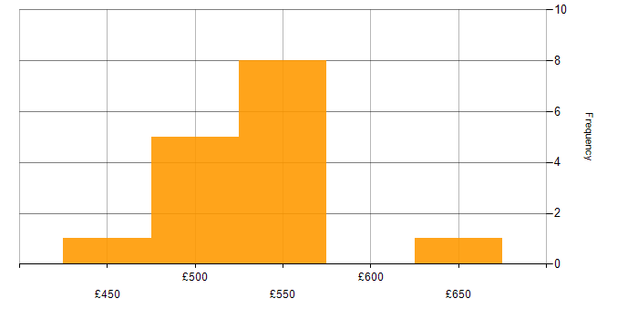 Daily rate histogram for Integration Developer in the South East
