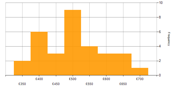 Daily rate histogram for IT Project Manager in the South East