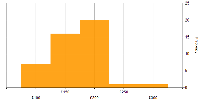 Daily rate histogram for IT Support in the South East