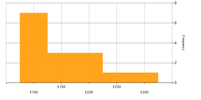 Daily rate histogram for IT Support Engineer in the South East
