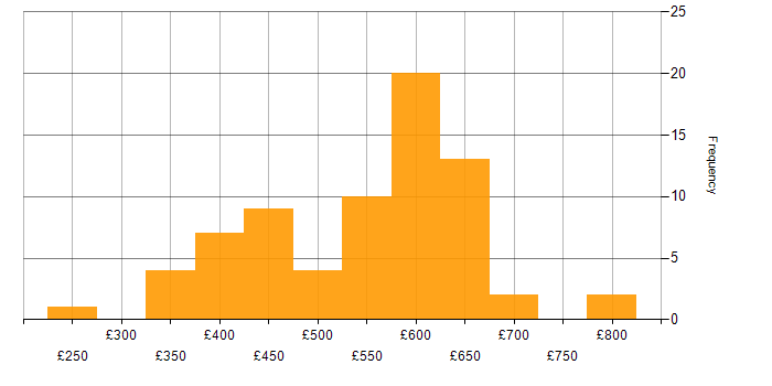 Daily rate histogram for Jenkins in the South East