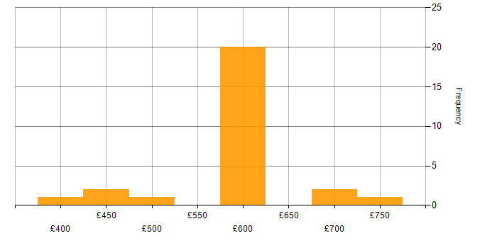Daily rate histogram for Key Management in the South East