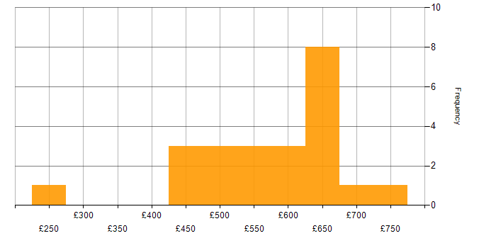 Daily rate histogram for Law in the South East
