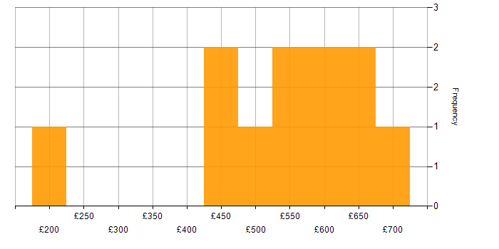 Daily rate histogram for LDAP in the South East