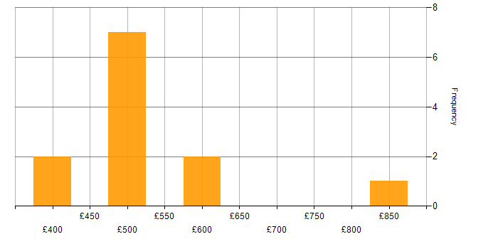 Daily rate histogram for Lead Developer in the South East