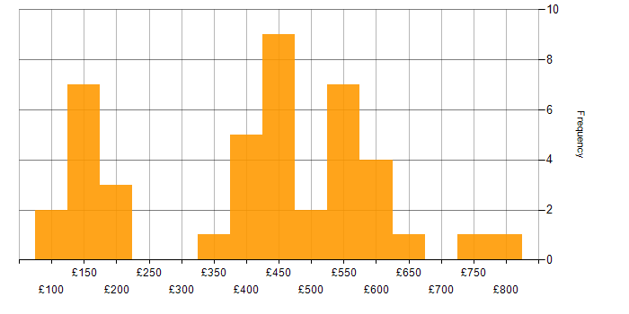 Daily rate histogram for Logistics in the South East