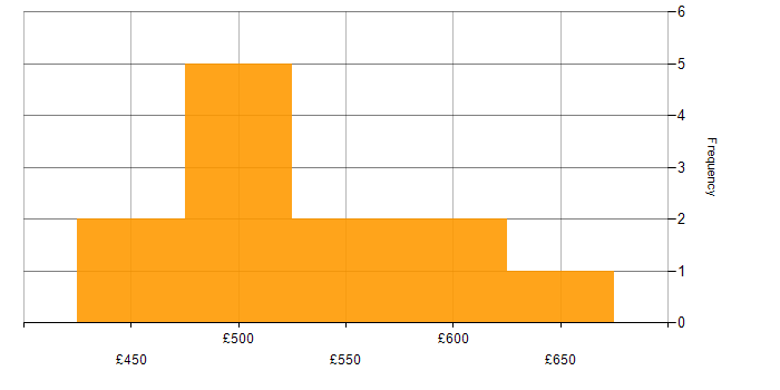Daily rate histogram for MariaDB in the South East