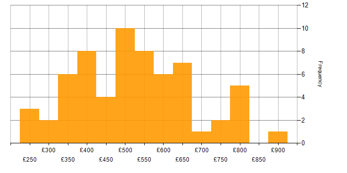 Daily rate histogram for Mentoring in the South East